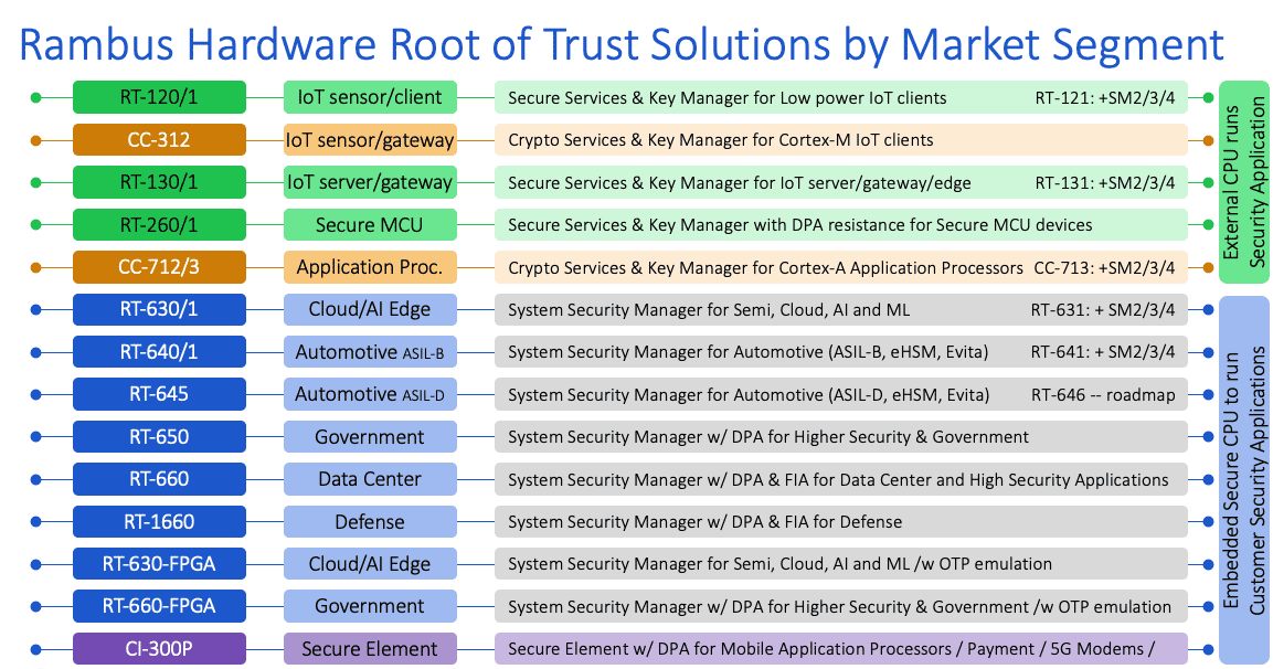 Rambus Expands Industry-Leading Security IP Portfolio With Arm ...